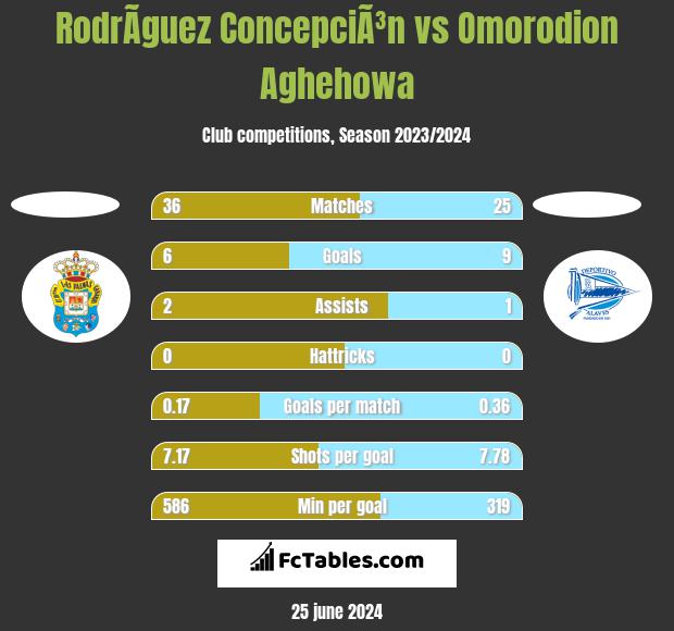 RodrÃ­guez ConcepciÃ³n vs Omorodion Aghehowa h2h player stats