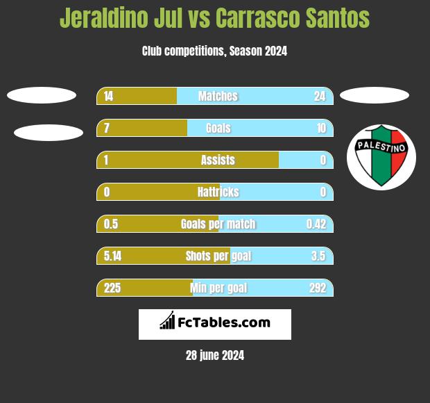 Jeraldino Jul vs Carrasco Santos h2h player stats