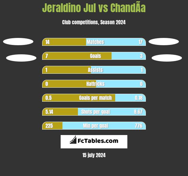 Jeraldino Jul vs ChandÃ­a h2h player stats