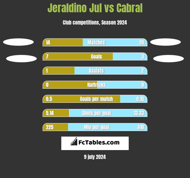 Jeraldino Jul vs Cabral h2h player stats