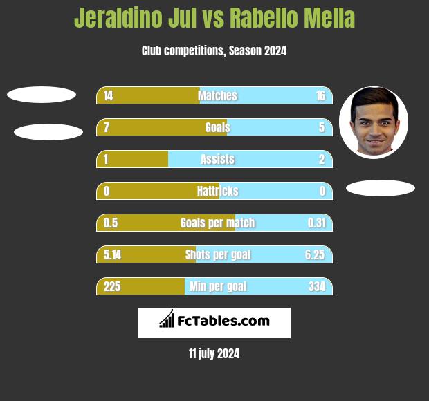 Jeraldino Jul vs Rabello Mella h2h player stats