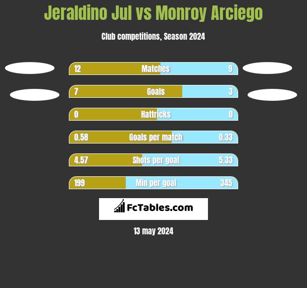 Jeraldino Jul vs Monroy Arciego h2h player stats