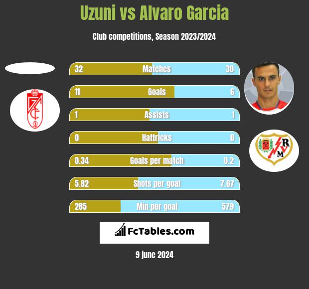 Uzuni vs Alvaro Garcia h2h player stats