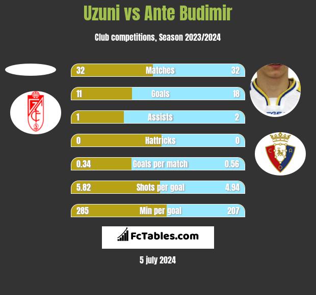Uzuni vs Ante Budimir h2h player stats