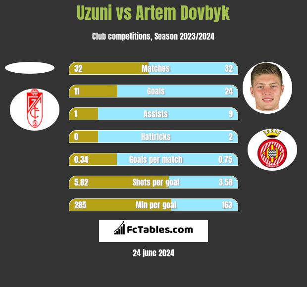 Uzuni vs Artem Dovbyk h2h player stats