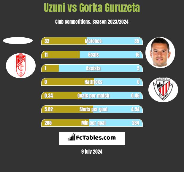 Uzuni vs Gorka Guruzeta h2h player stats