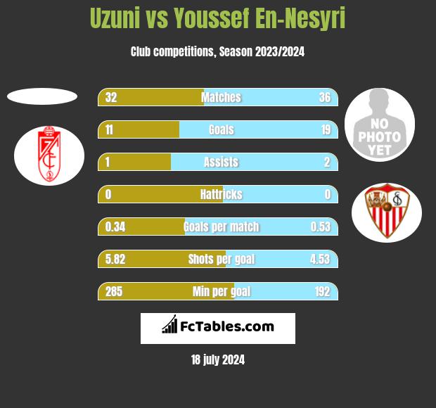 Uzuni vs Youssef En-Nesyri h2h player stats