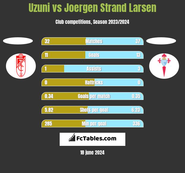 Uzuni vs Joergen Strand Larsen h2h player stats
