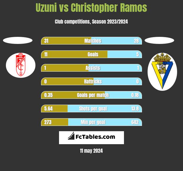 Uzuni vs Christopher Ramos h2h player stats