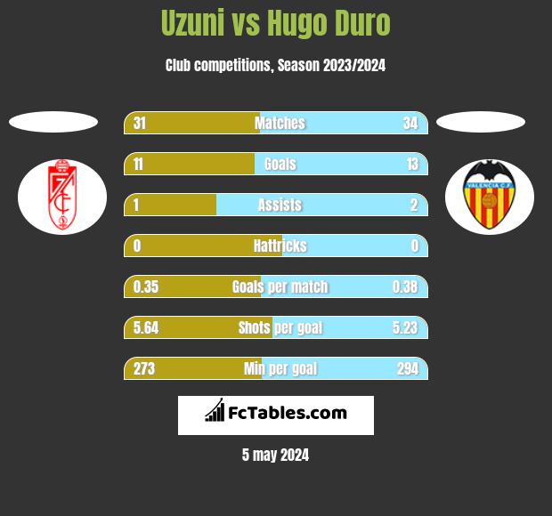 Uzuni vs Hugo Duro h2h player stats