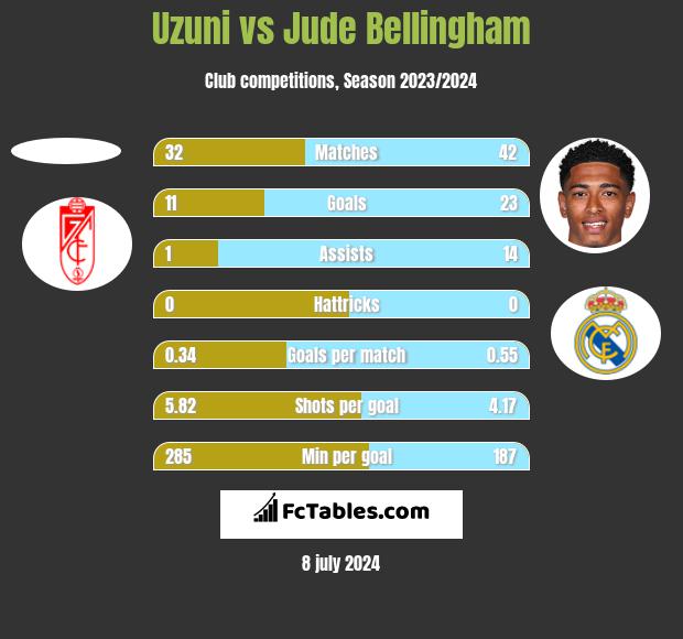 Uzuni vs Jude Bellingham h2h player stats