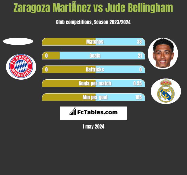 Zaragoza MartÃ­nez vs Jude Bellingham h2h player stats
