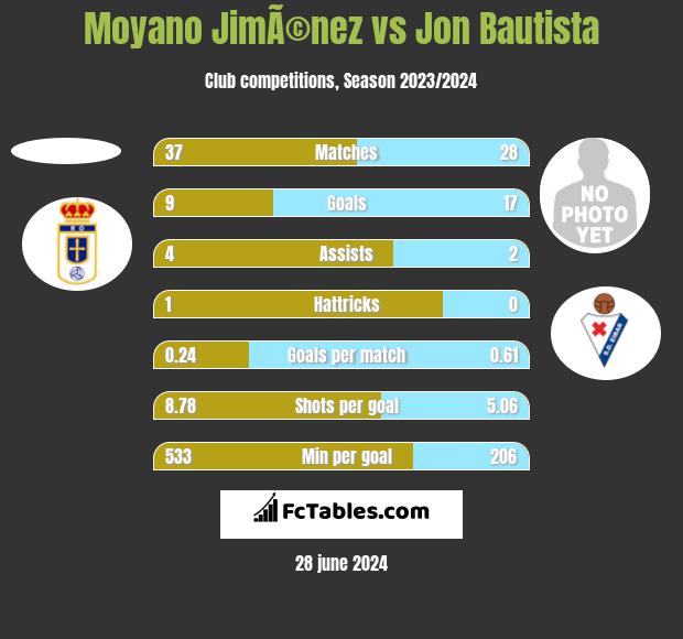 Moyano JimÃ©nez vs Jon Bautista h2h player stats