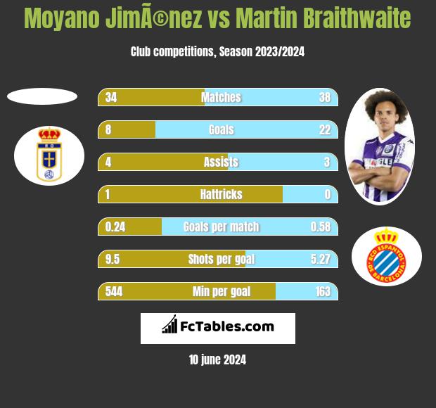 Moyano JimÃ©nez vs Martin Braithwaite h2h player stats