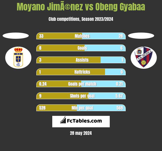 Moyano JimÃ©nez vs Obeng Gyabaa h2h player stats