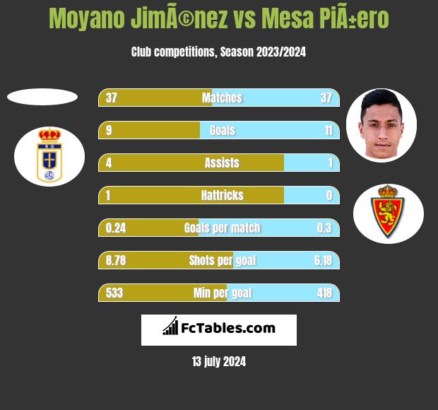 Moyano JimÃ©nez vs Mesa PiÃ±ero h2h player stats