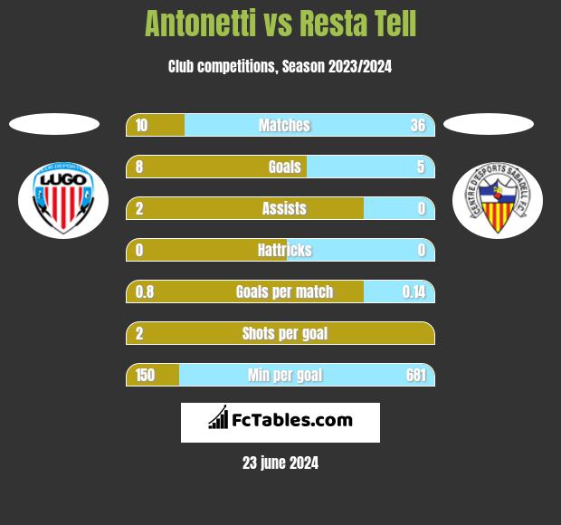Antonetti vs Resta Tell h2h player stats