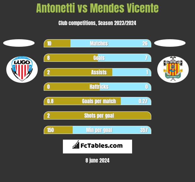 Antonetti vs Mendes Vicente h2h player stats