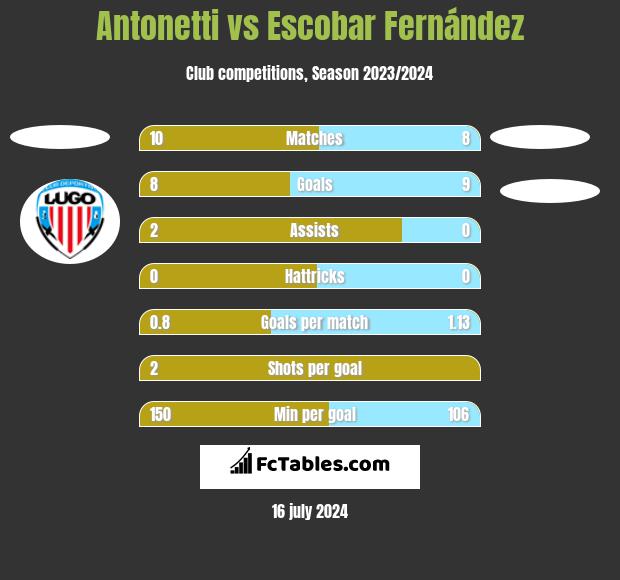 Antonetti vs Escobar Fernández h2h player stats