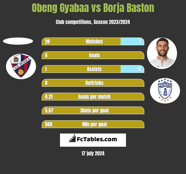 Obeng Gyabaa vs Borja Baston h2h player stats