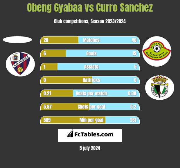 Obeng Gyabaa vs Curro Sanchez h2h player stats