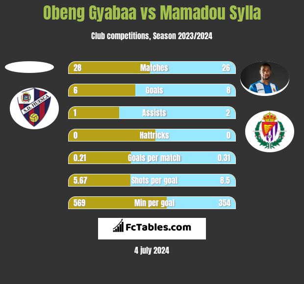 Obeng Gyabaa vs Mamadou Sylla h2h player stats