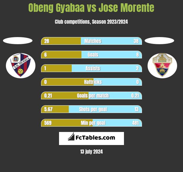Obeng Gyabaa vs Jose Morente h2h player stats