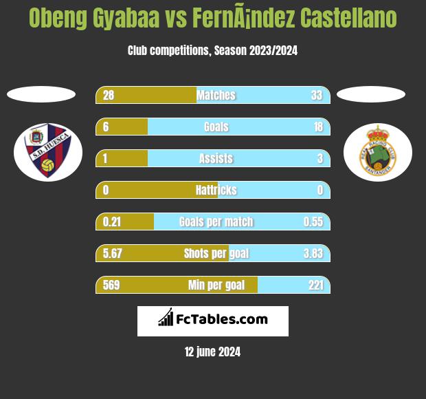 Obeng Gyabaa vs FernÃ¡ndez Castellano h2h player stats