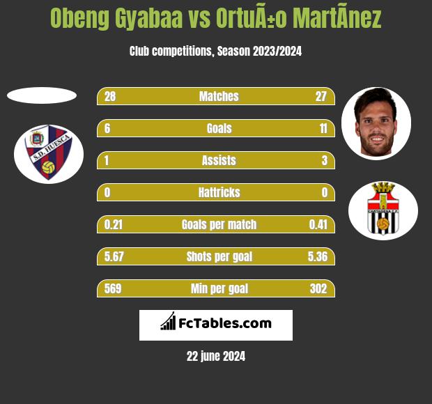 Obeng Gyabaa vs OrtuÃ±o MartÃ­nez h2h player stats