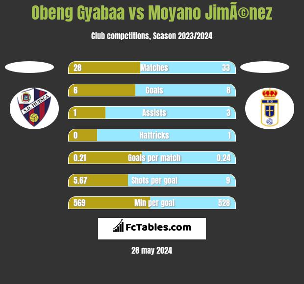 Obeng Gyabaa vs Moyano JimÃ©nez h2h player stats
