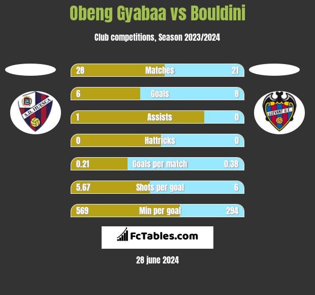 Obeng Gyabaa vs Bouldini h2h player stats