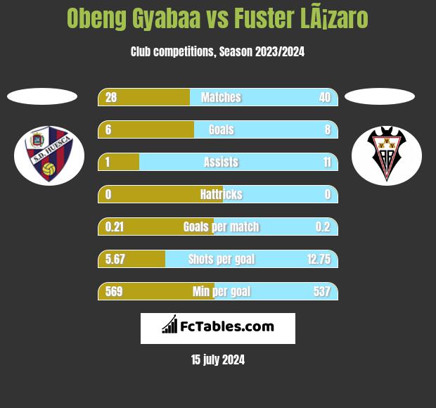 Obeng Gyabaa vs Fuster LÃ¡zaro h2h player stats