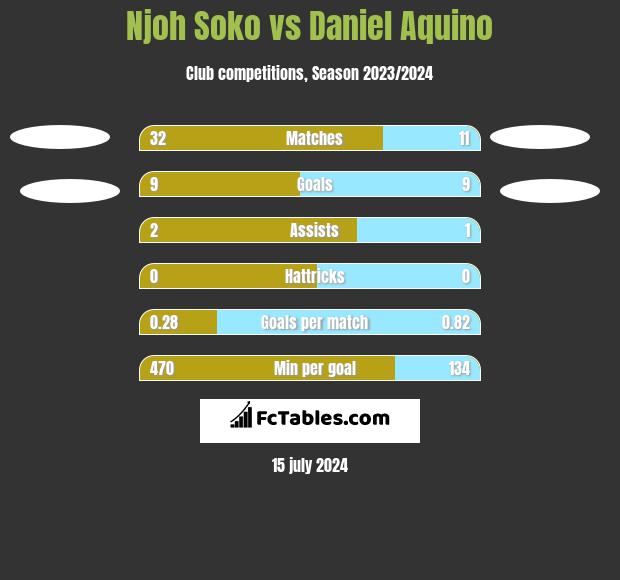 Njoh Soko vs Daniel Aquino h2h player stats