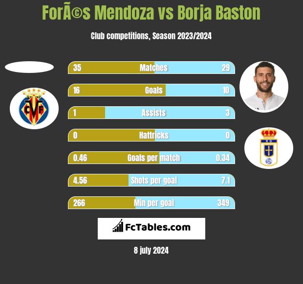 ForÃ©s Mendoza vs Borja Baston h2h player stats