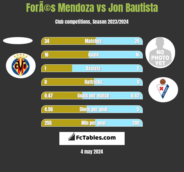 ForÃ©s Mendoza vs Jon Bautista h2h player stats