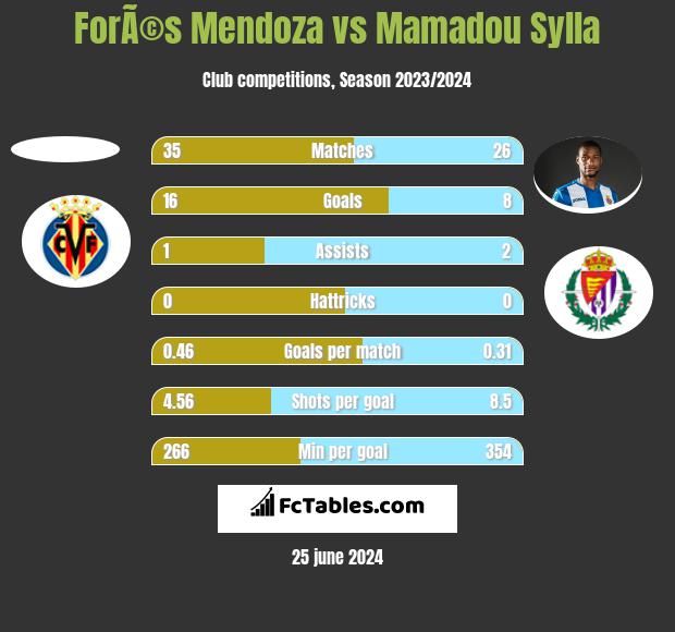 ForÃ©s Mendoza vs Mamadou Sylla h2h player stats