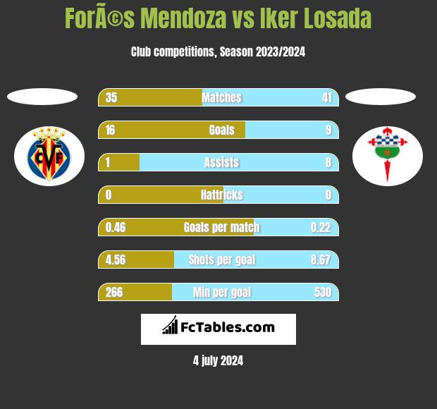 ForÃ©s Mendoza vs Iker Losada h2h player stats