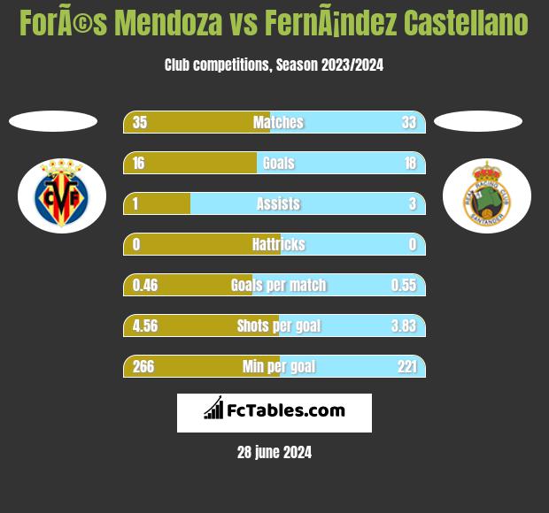 ForÃ©s Mendoza vs FernÃ¡ndez Castellano h2h player stats