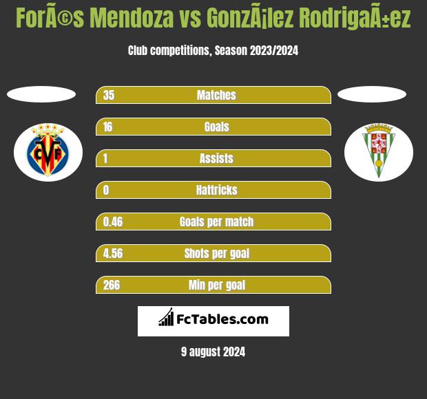 ForÃ©s Mendoza vs GonzÃ¡lez RodrigaÃ±ez h2h player stats