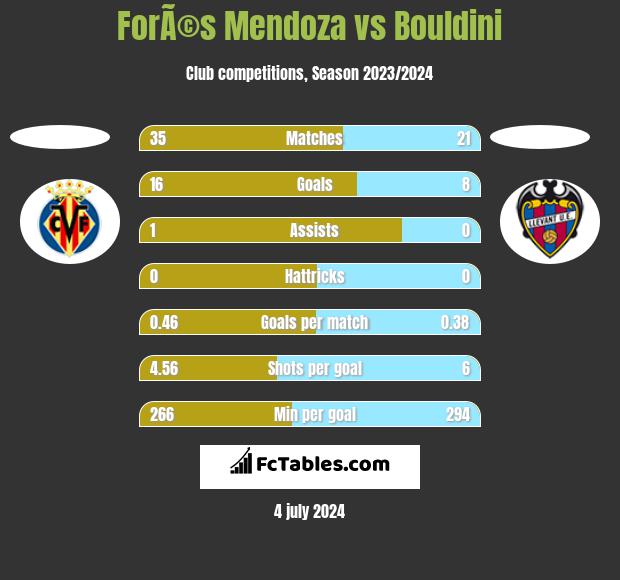 ForÃ©s Mendoza vs Bouldini h2h player stats