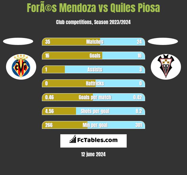 ForÃ©s Mendoza vs Quiles Piosa h2h player stats