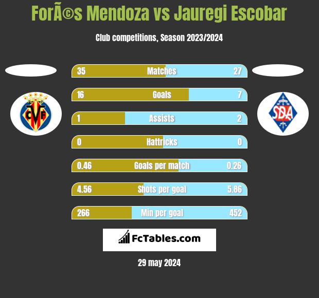 ForÃ©s Mendoza vs Jauregi Escobar h2h player stats