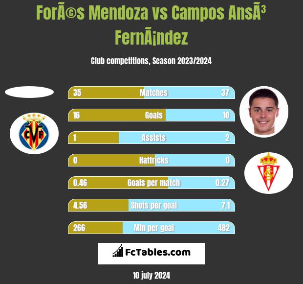 ForÃ©s Mendoza vs Campos AnsÃ³ FernÃ¡ndez h2h player stats