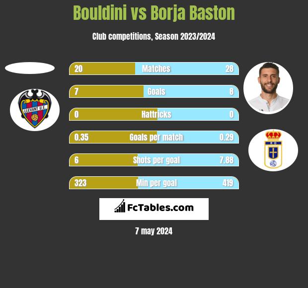Bouldini vs Borja Baston h2h player stats