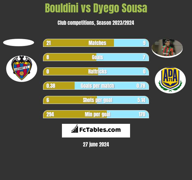 Bouldini vs Dyego Sousa h2h player stats