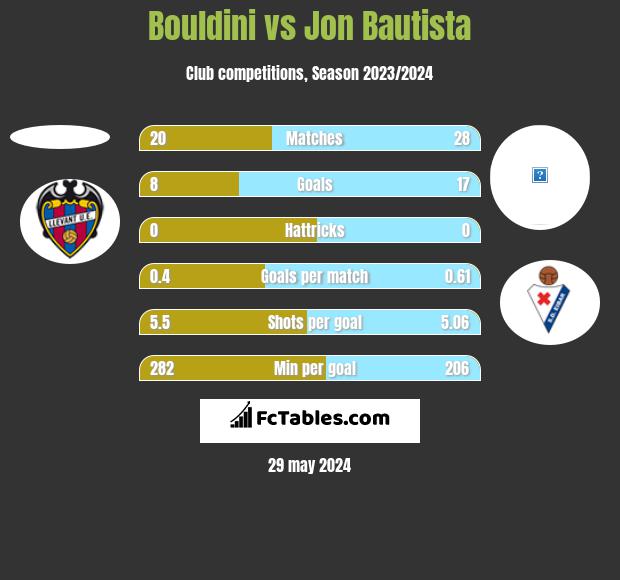 Bouldini vs Jon Bautista h2h player stats