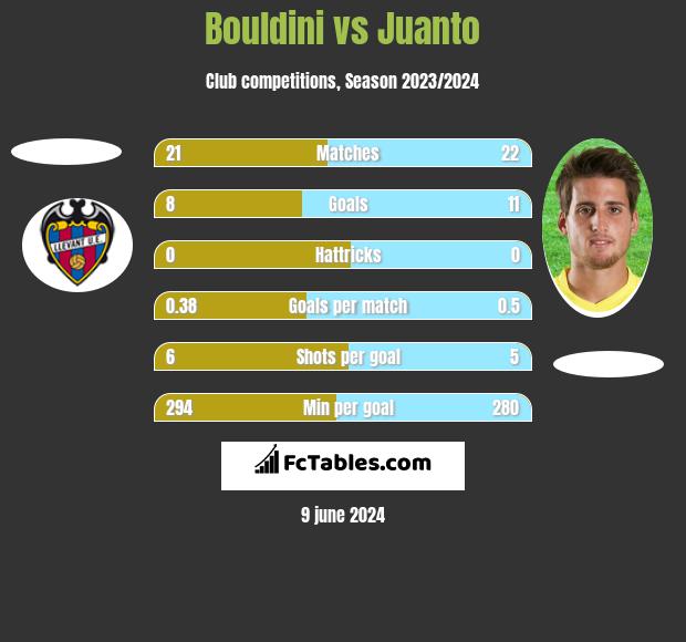 Bouldini vs Juanto h2h player stats