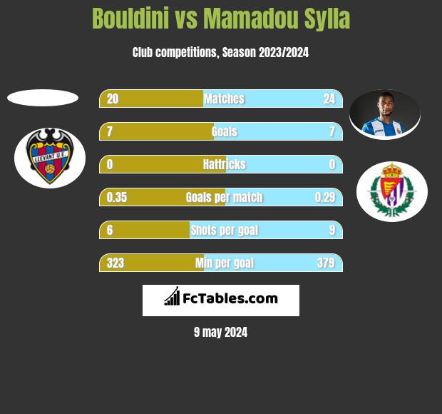 Bouldini vs Mamadou Sylla h2h player stats