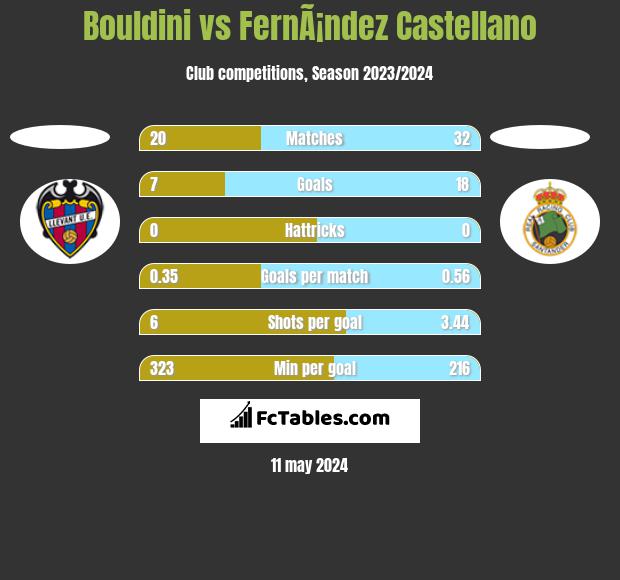 Bouldini vs FernÃ¡ndez Castellano h2h player stats