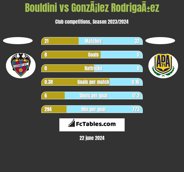 Bouldini vs GonzÃ¡lez RodrigaÃ±ez h2h player stats